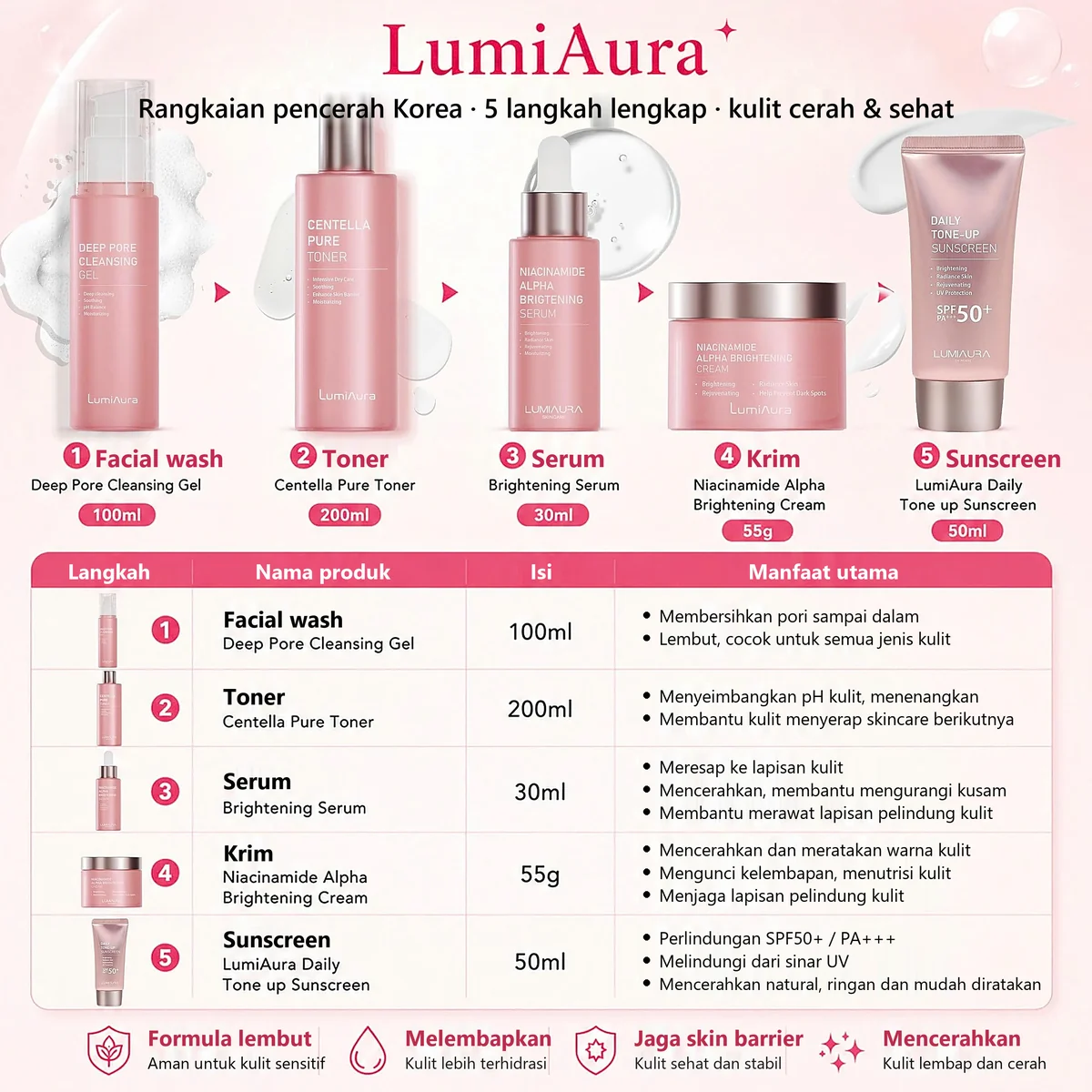 Rangkaian skincare pencerah LumiAura 5 langkah: facial wash, toner, serum, krim, sunscreen, beserta isi dan manfaat utama