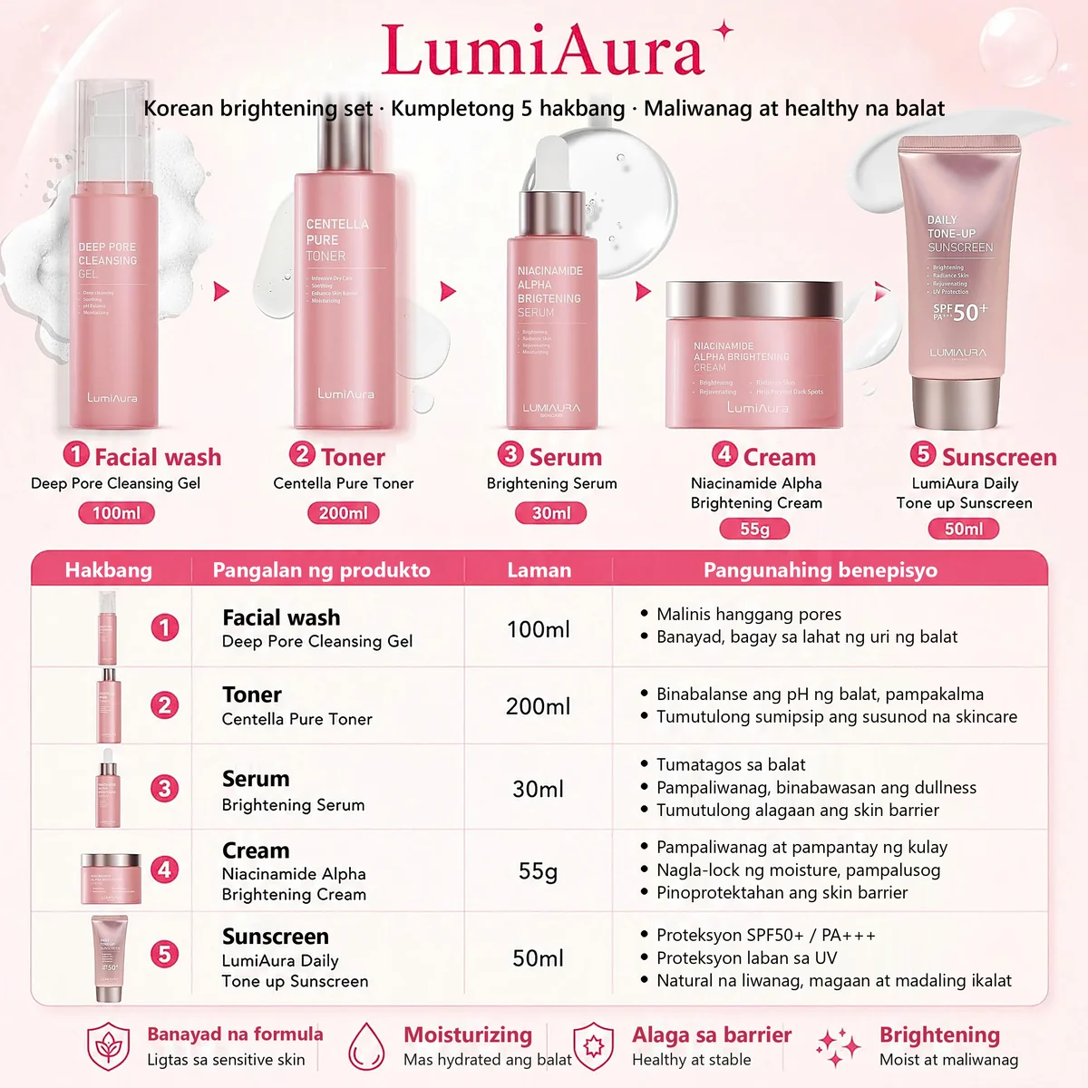 LumiAura 5-step brightening skincare: facial wash, toner, serum, cream, sunscreen, kasama ang laman at pangunahing benepisyo