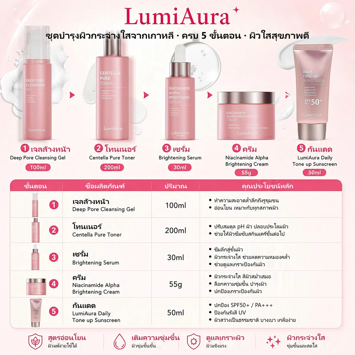 ชุดสกินแคร์เพื่อผิวกระจ่างใส LumiAura 5 ขั้นตอน: เจลล้างหน้า โทนเนอร์ เซรั่ม ครีม กันแดด พร้อมปริมาณและคุณประโยชน์หลัก