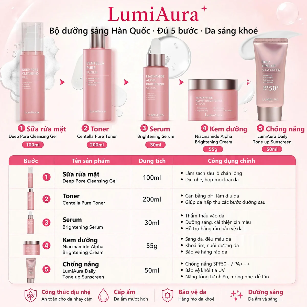 Bộ dưỡng sáng da LumiAura 5 bước: sữa rửa mặt, toner, serum, kem dưỡng, kem chống nắng, kèm dung tích và công dụng chính